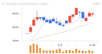 サムコ(6387)の日足チャート
