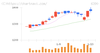加藤製作所(6390)の日足チャート