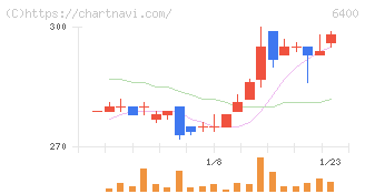 不二精機(6400)の日足チャート