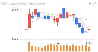 ＳＡＮＫＹＯ(6417)の日足チャート