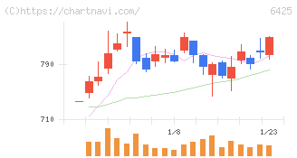 ユニバーサルエンターテインメント(6425)の日足チャート