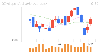 ダイコク電機(6430)の日足チャート