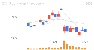 竹内製作所(6432)の日足チャート