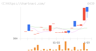 中日本鋳工(6439)の日足チャート
