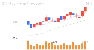 ＪＵＫＩ(6440)の日足チャート
