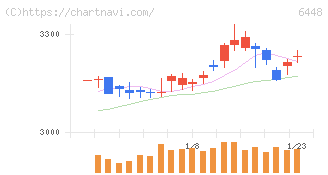 ブラザー工業(6448)の日足チャート