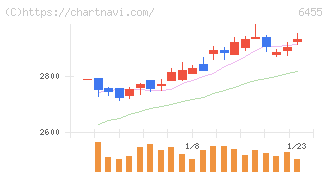 モリタホールディングス(6455)の日足チャート