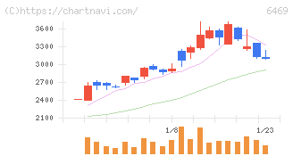 放電精密加工研究所(6469)の日足チャート