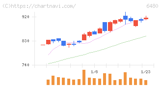 日本トムソン(6480)の日足チャート