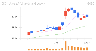 前澤給装工業(6485)の日足チャート