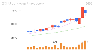 イーグル工業(6486)の日足チャート