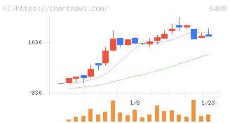 ヨシタケ(6488)の日足チャート