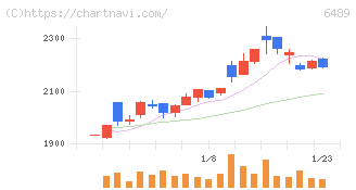 前澤工業(6489)の日足チャート