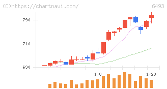 ＮＩＴＴＡＮ(6493)の日足チャート