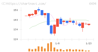 ＮＦＫホールディングス(6494)の日足チャート