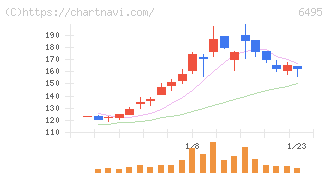 宮入バルブ製作所(6495)の日足チャート