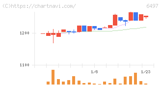 ハマイ(6497)の日足チャート