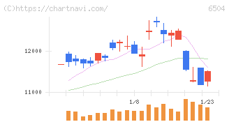 富士電機(6504)の日足チャート