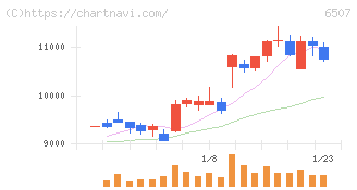 シンフォニアテクノロジー(6507)の日足チャート