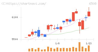 明電舎(6508)の日足チャート