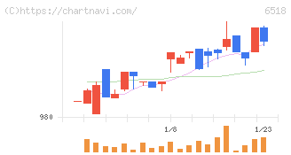三相電機(6518)の日足チャート
