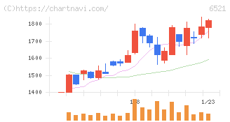 オキサイド(6521)の日足チャート