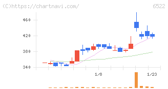 アスタリスク(6522)の日足チャート