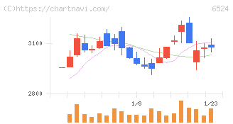 湖北工業(6524)の日足チャート