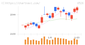 ソシオネクスト(6526)の日足チャート