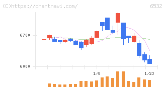 ベイカレント(6532)の日足チャート