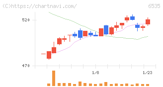 アイモバイル(6535)の日足チャート