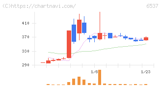 ＷＡＳＨハウス(6537)の日足チャート