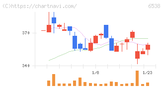 ディスラプターズ(6538)の日足チャート