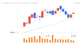 ＭＳ－Ｊａｐａｎ(6539)の日足チャート