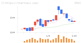 日宣(6543)の日足チャート
