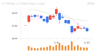 ジャパンエレベーターサービスホールディングス(6544)の日足チャート