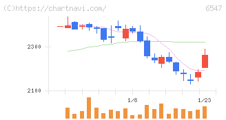 グリーンズ(6547)の日足チャート