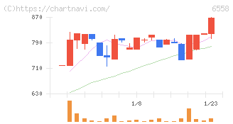 クックビズ(6558)の日足チャート