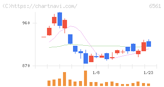 ＨＡＮＡＴＯＵＲ　ＪＡＰＡＮ(6561)の日足チャート