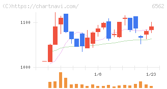 ジーニー(6562)の日足チャート