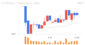 みらいワークス(6563)の日足チャート