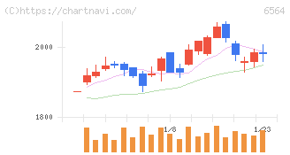 ミダックホールディングス(6564)の日足チャート