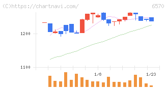 共和コーポレーション(6570)の日足チャート