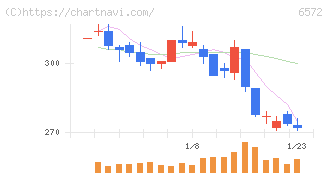 オープングループ(6572)の日足チャート