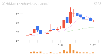 ＣＲＡＶＩＡ(6573)の日足チャート