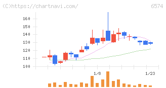 コンヴァノ(6574)の日足チャート