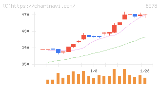 コレックホールディングス(6578)の日足チャート