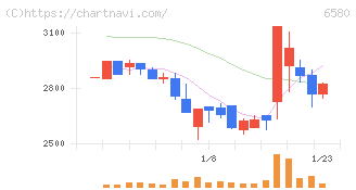 ライトアップ(6580)の日足チャート