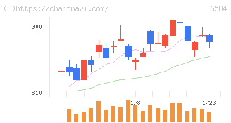 三桜工業(6584)の日足チャート