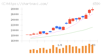芝浦メカトロニクス(6590)の日足チャート